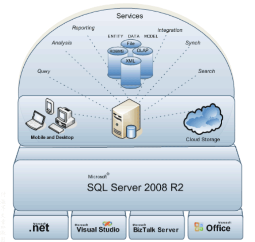 其中包括sql server数据库引擎,集成服务和报表服务01 建立和管理